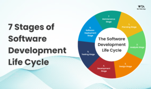 7 Stages of Software Development Life Cycle - We Think App