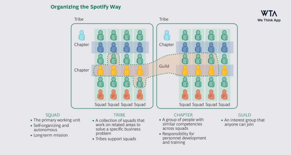 Spotify Agile Model - We Think App