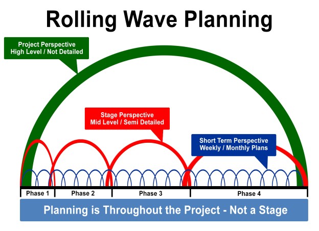 Rolling Wave Planning | We Think App