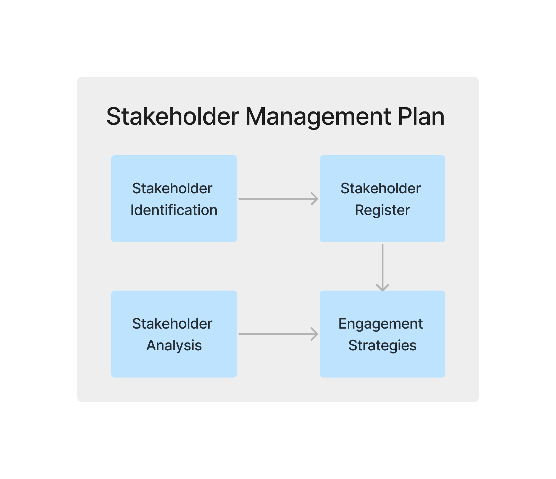 Stake Holder Management Plan | We Think App